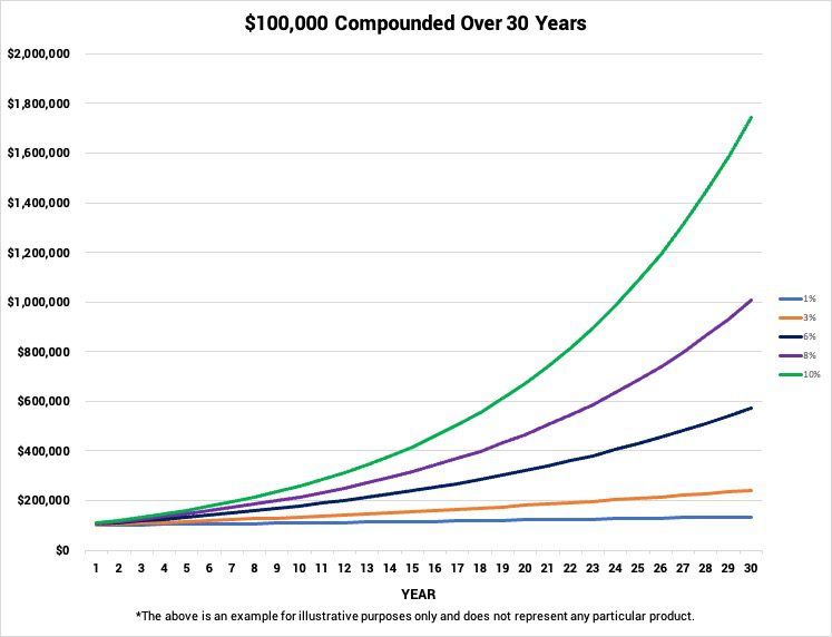 Investing 101-$100,000 invested over 30 years