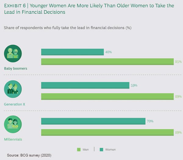 Young women are leading the way in financial decisions.