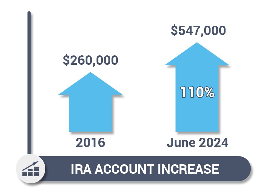 WealthArch Case Study IRA Increase as of Q2 2024