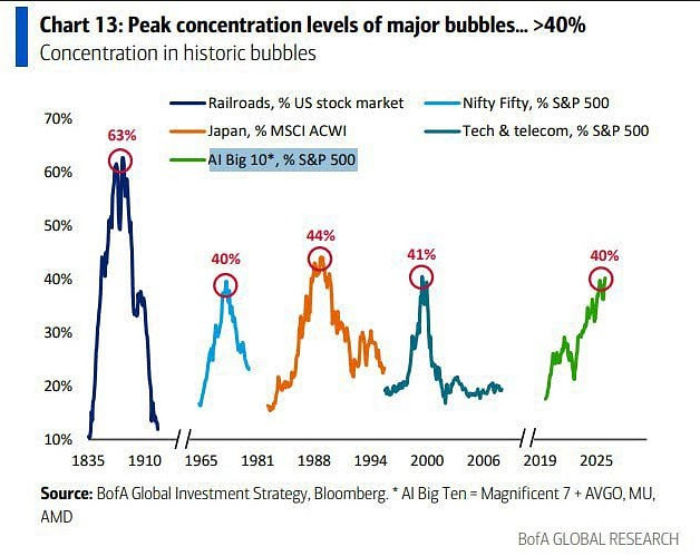 A line graph showing major bubbles