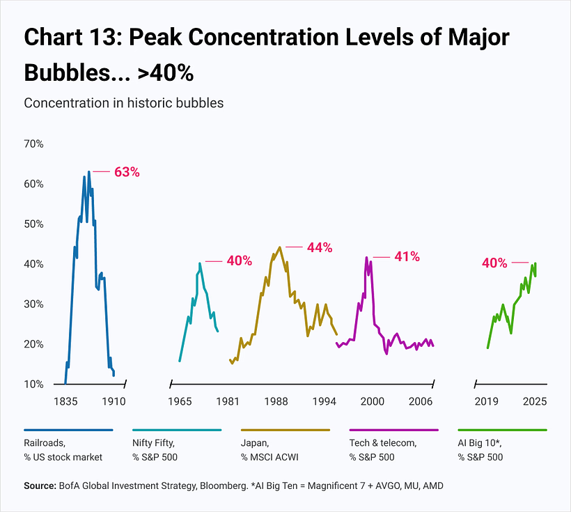 A line graph showing major bubbles