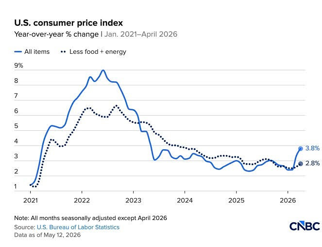 A line graph showing the U.S. consumer price index